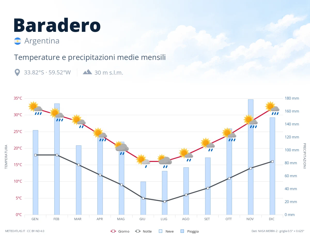 Baradero - temperature e precipitazioni medie mensili