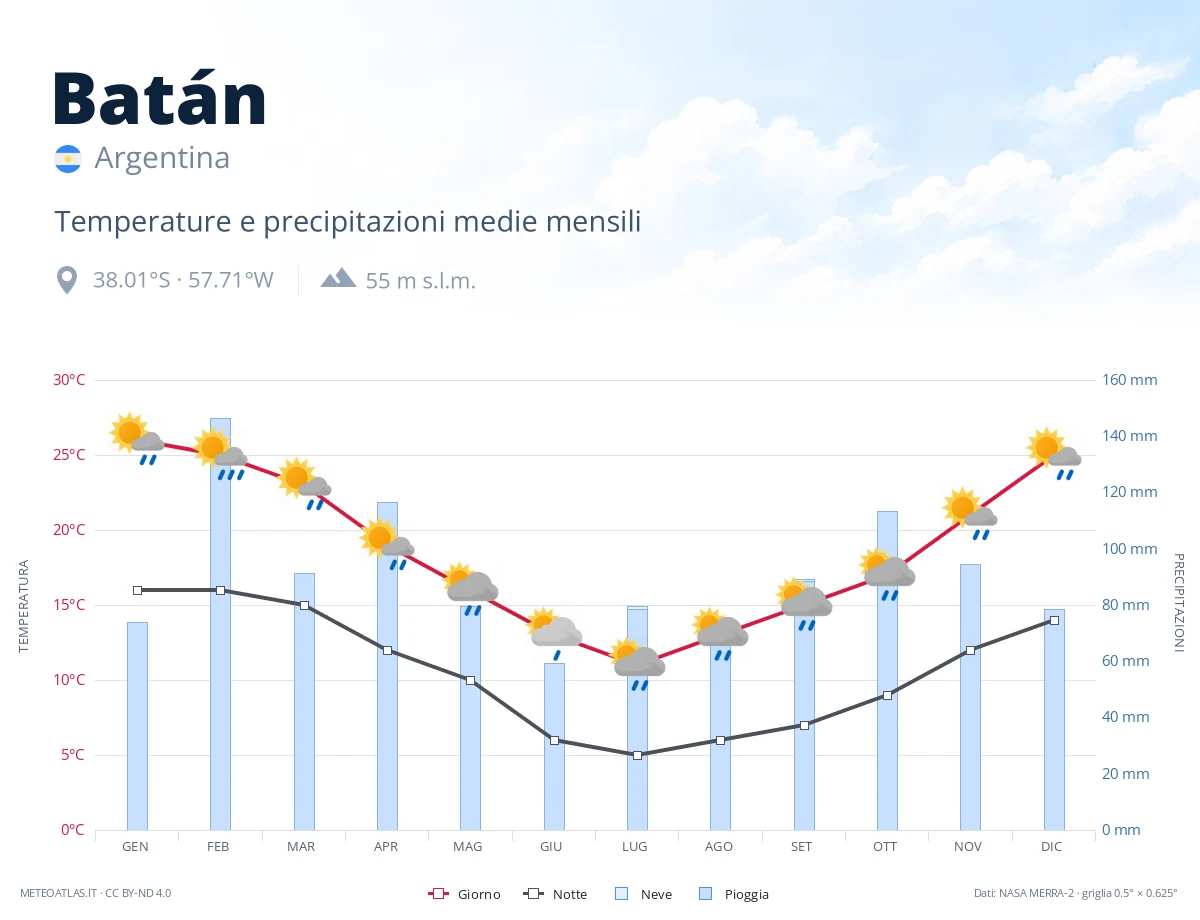 Batán - temperature e precipitazioni medie mensili