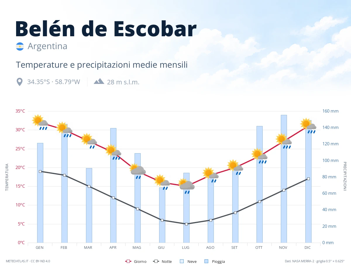 Belén de Escobar - temperature e precipitazioni medie mensili