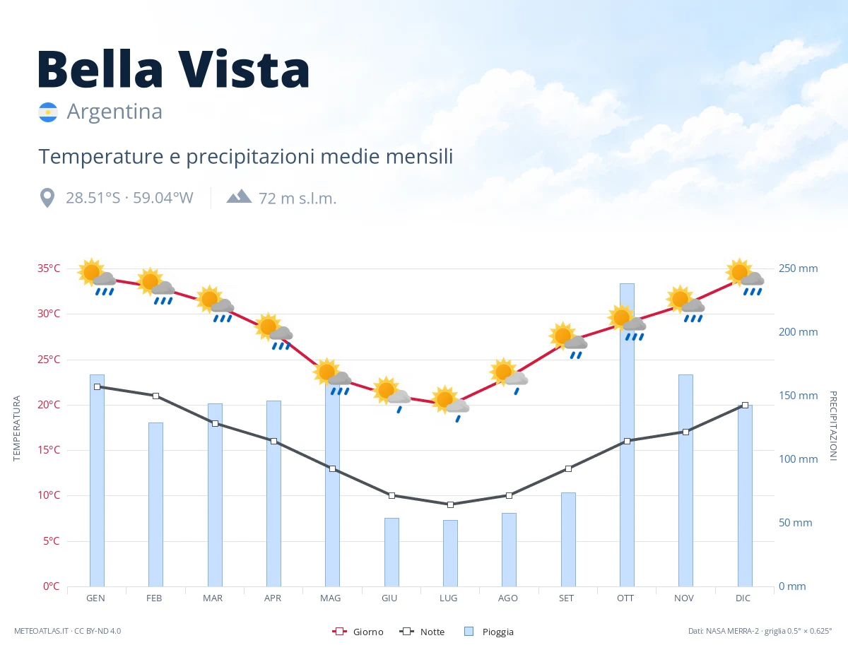 Bella Vista - temperature e precipitazioni medie mensili