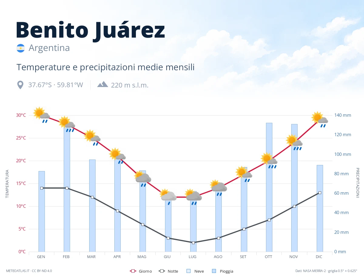 Benito Juárez - temperature e precipitazioni medie mensili