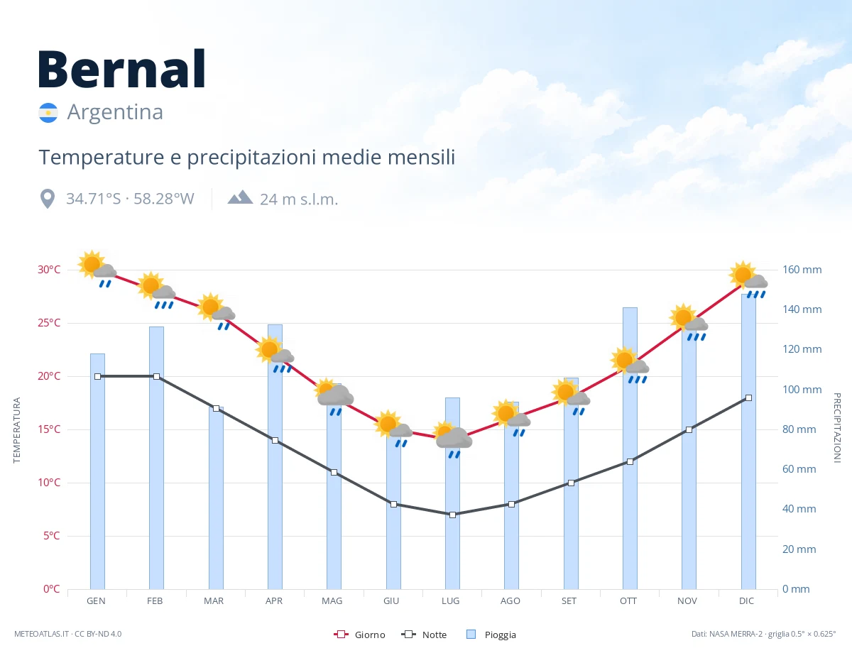 Bernal - temperature e precipitazioni medie mensili