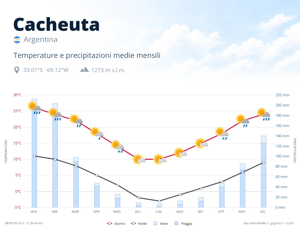 Cacheuta - temperature e precipitazioni medie mensili