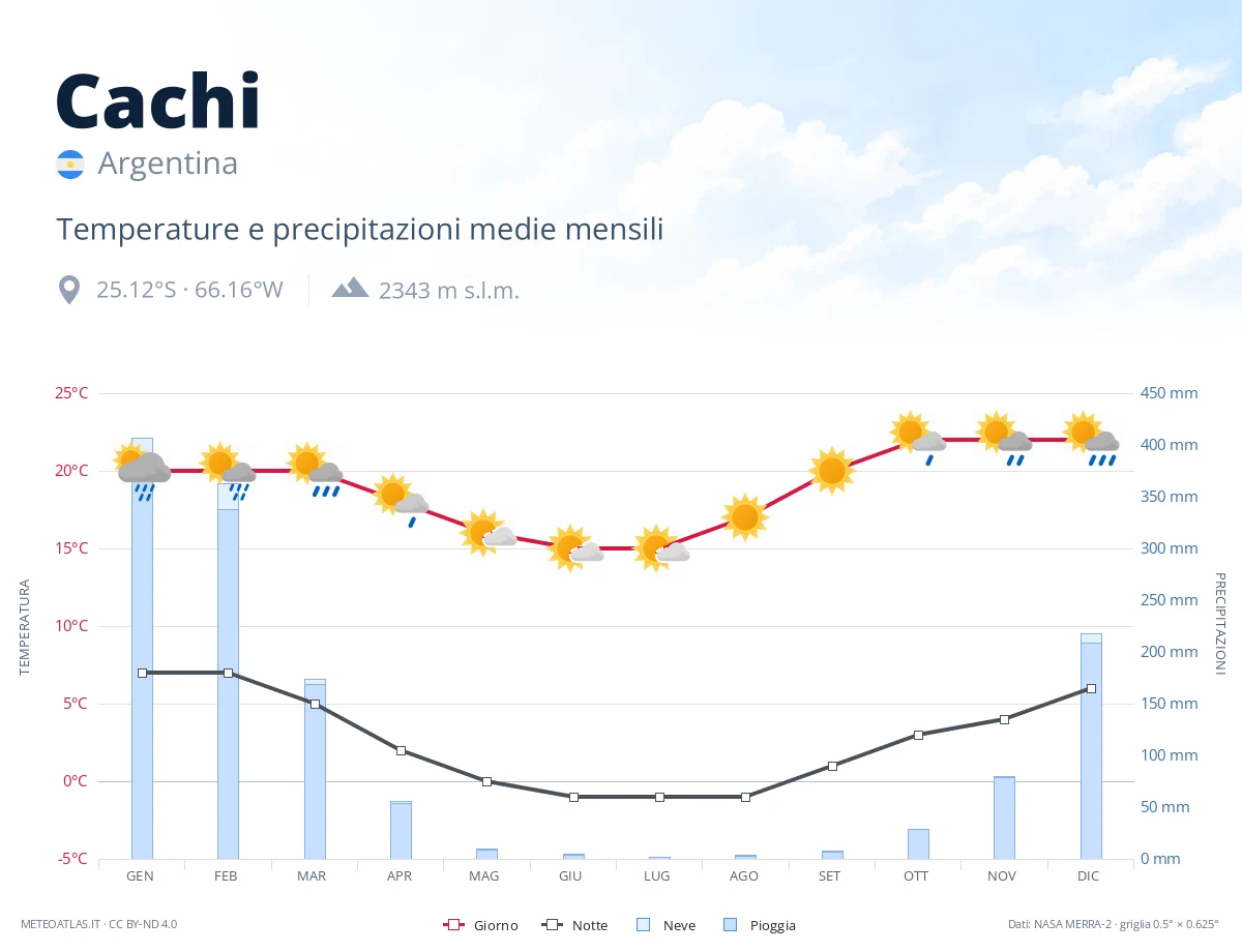 Cachi - temperature e precipitazioni medie mensili