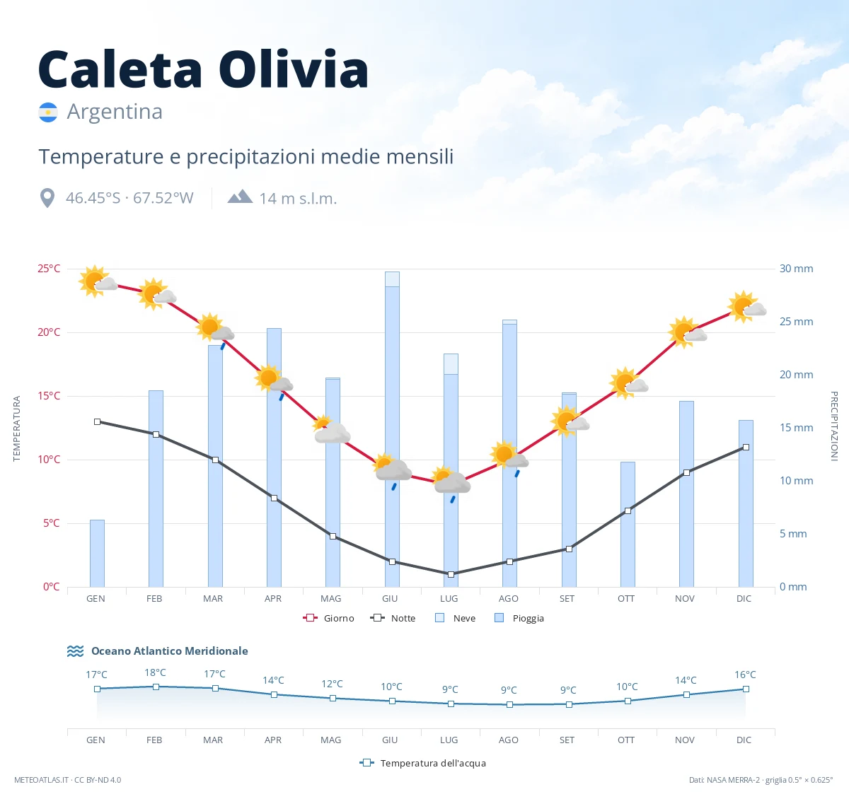 Caleta Olivia - temperature e precipitazioni medie mensili