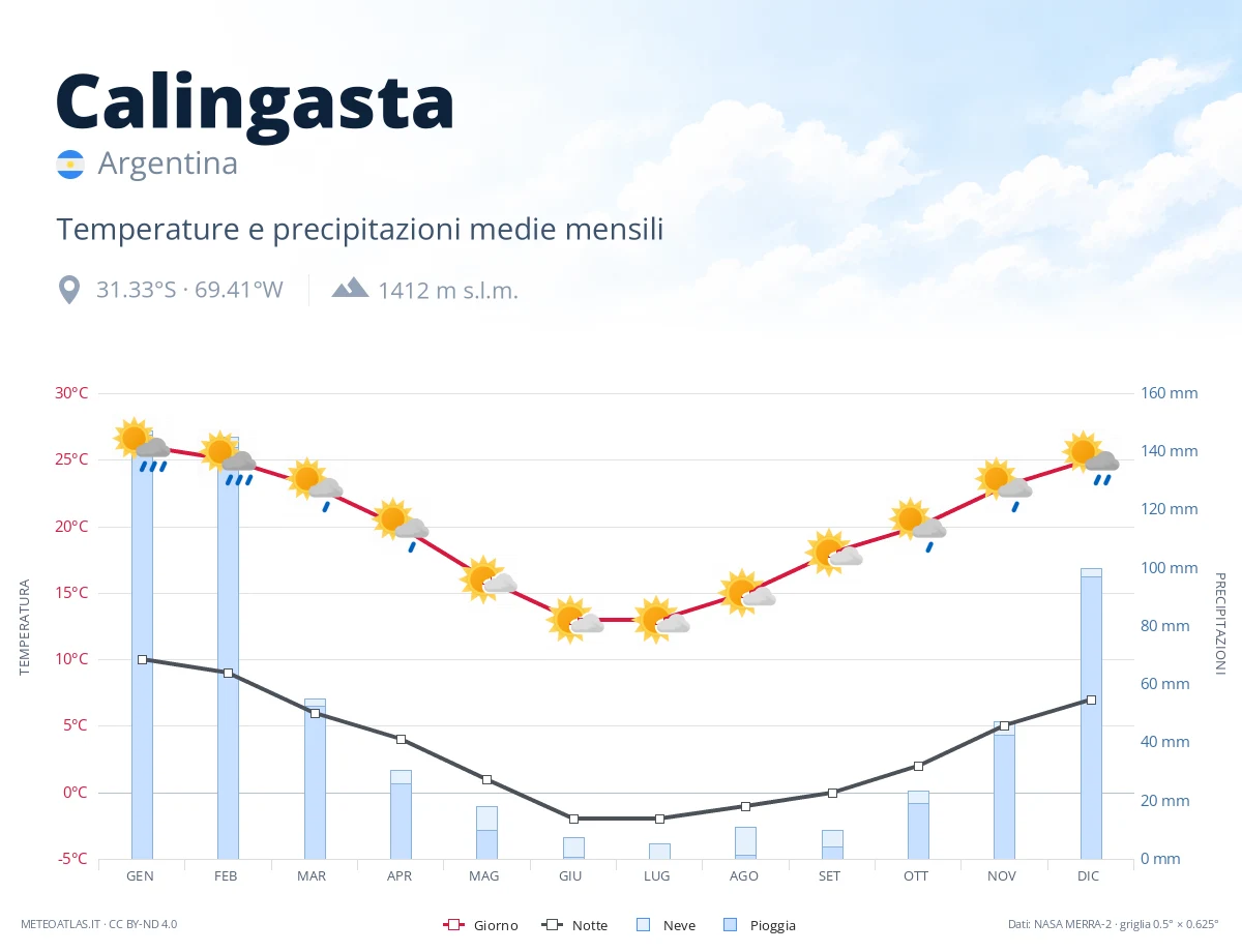 Calingasta - temperature e precipitazioni medie mensili