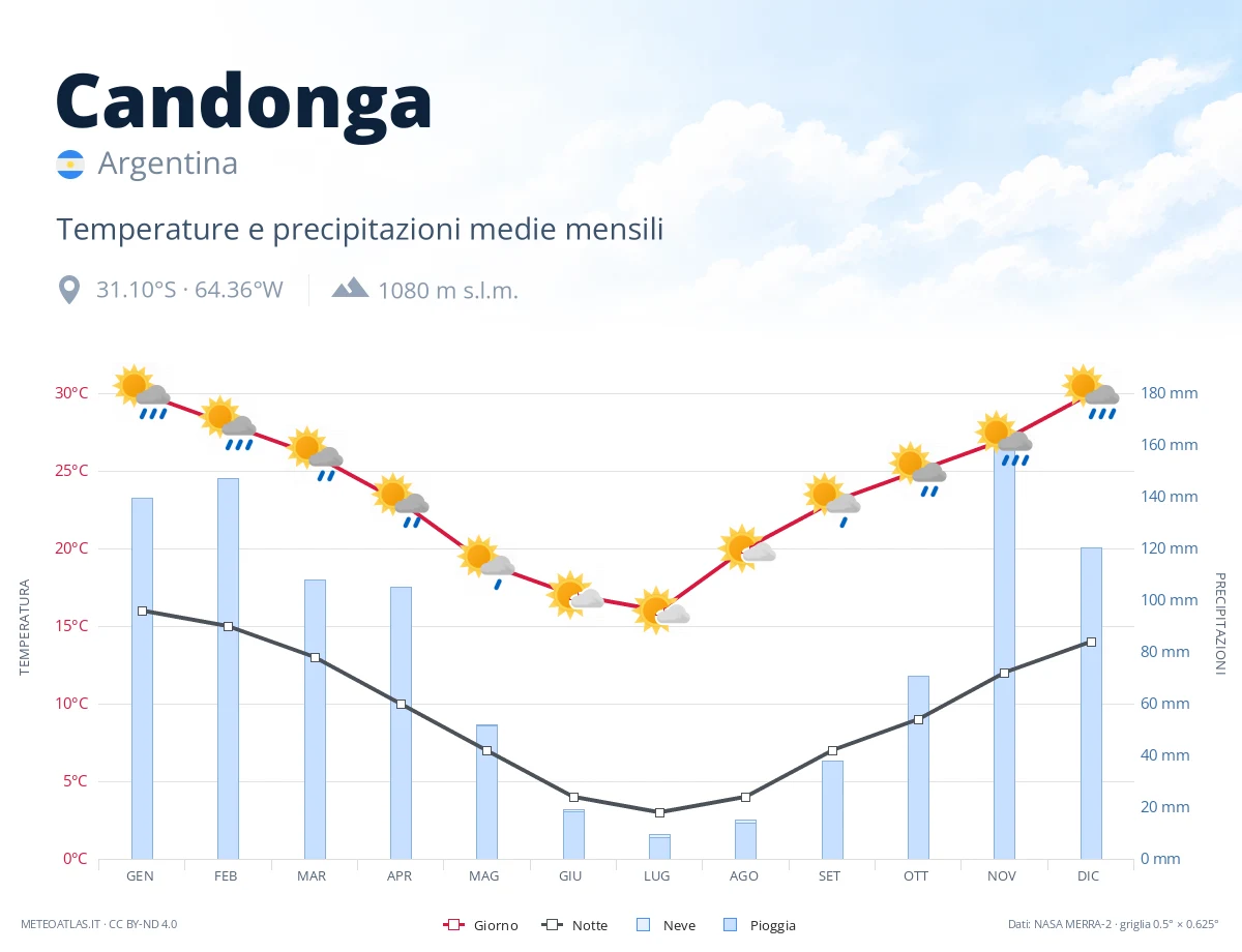 Candonga - temperature e precipitazioni medie mensili