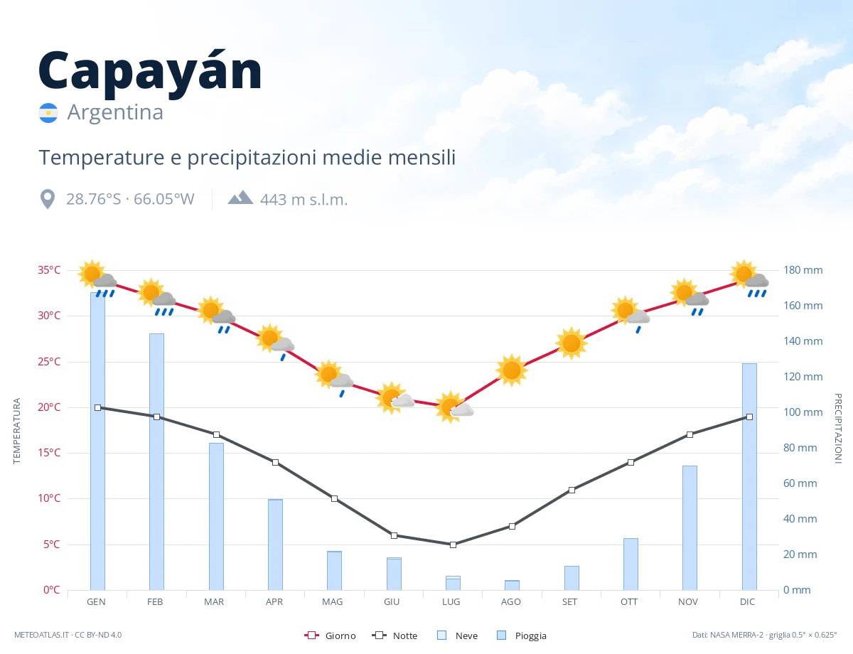 Capayán - temperature e precipitazioni medie mensili