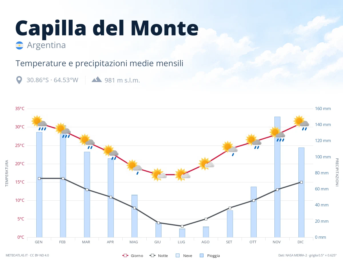 Capilla del Monte - temperature e precipitazioni medie mensili