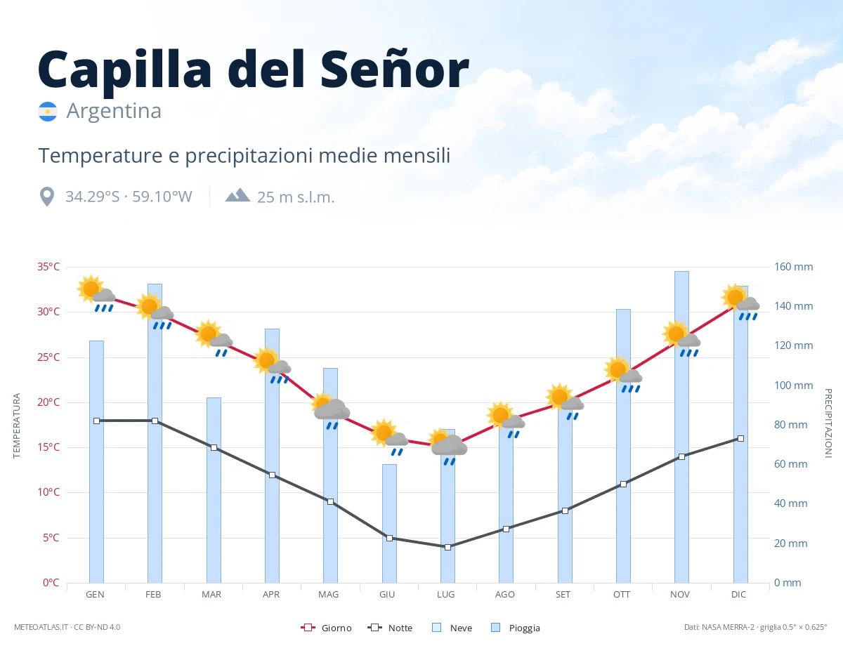 Capilla del Señor - temperature e precipitazioni medie mensili