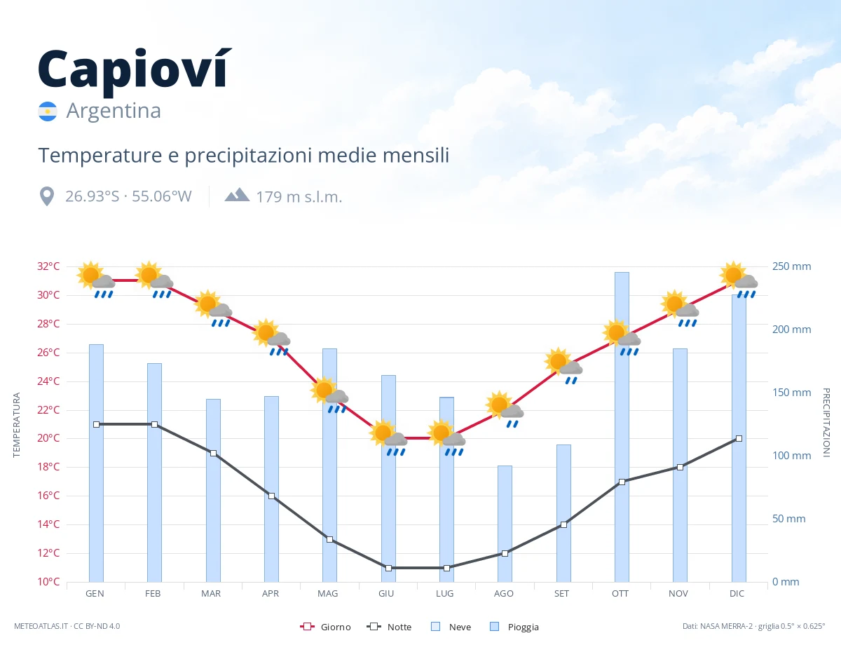 Capioví - temperature e precipitazioni medie mensili