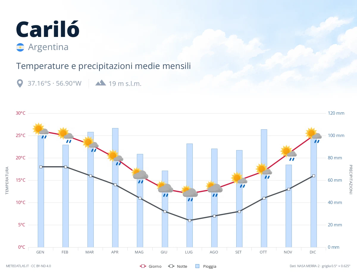 Cariló - temperature e precipitazioni medie mensili