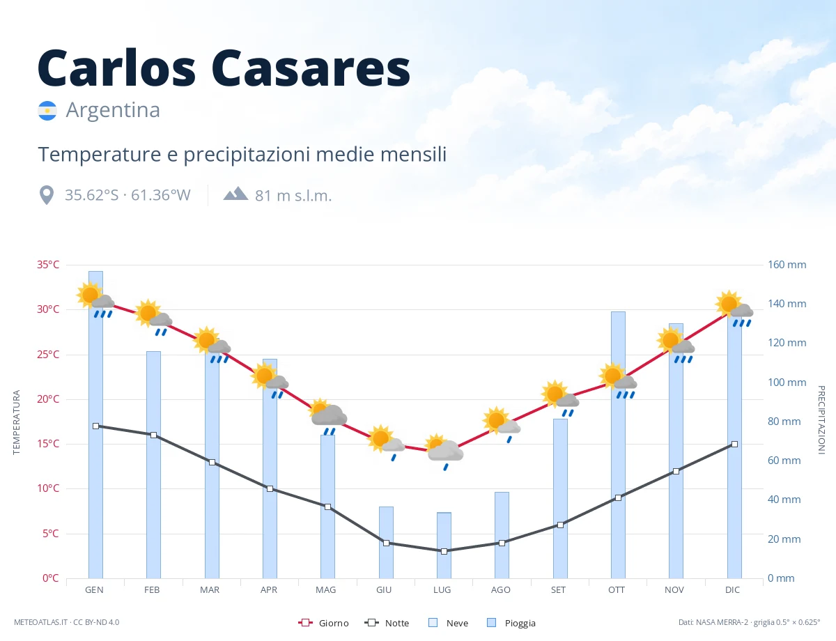 Carlos Casares - temperature e precipitazioni medie mensili