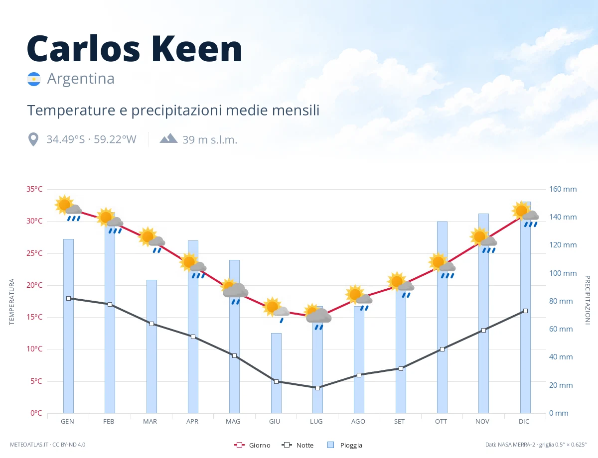 Carlos Keen - temperature e precipitazioni medie mensili