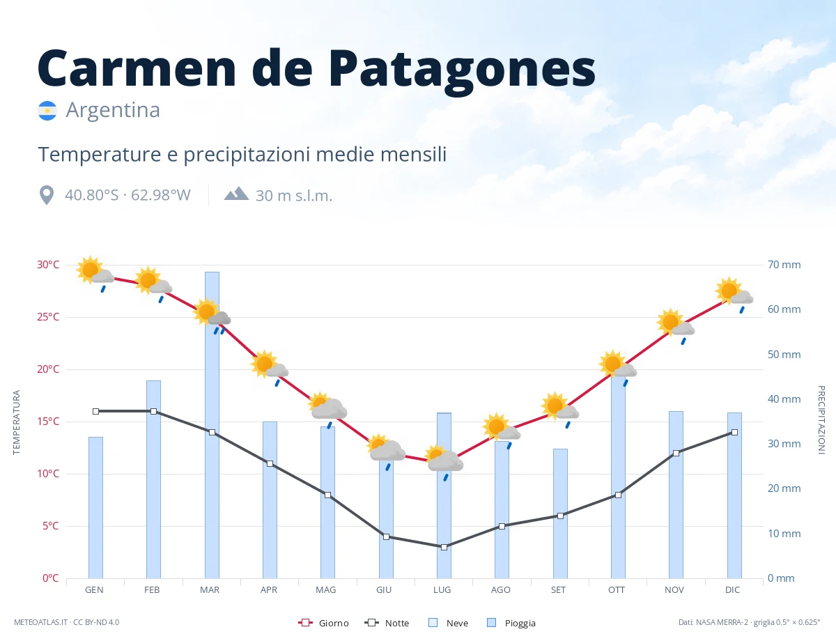 Carmen de Patagones - temperature e precipitazioni medie mensili