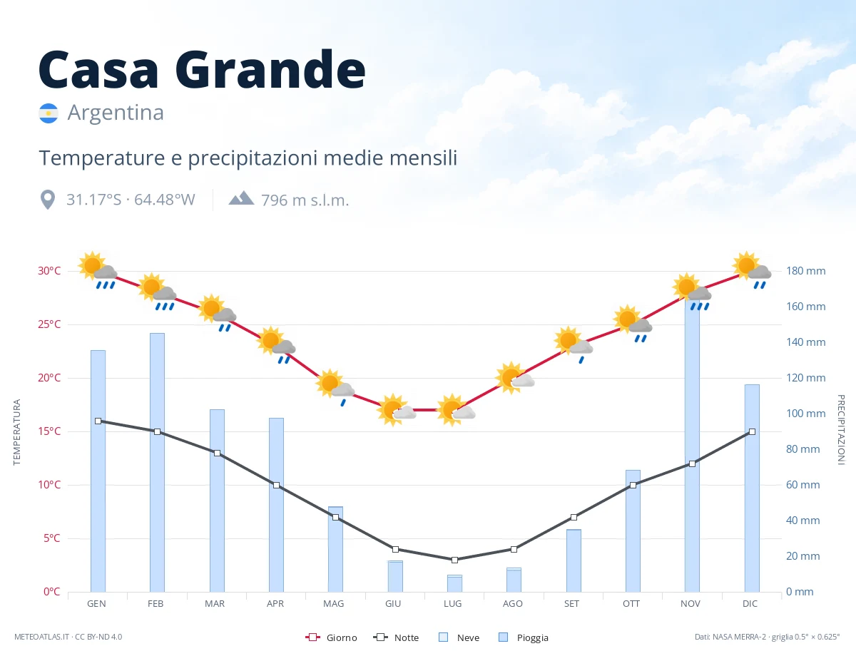 Casa Grande - temperature e precipitazioni medie mensili