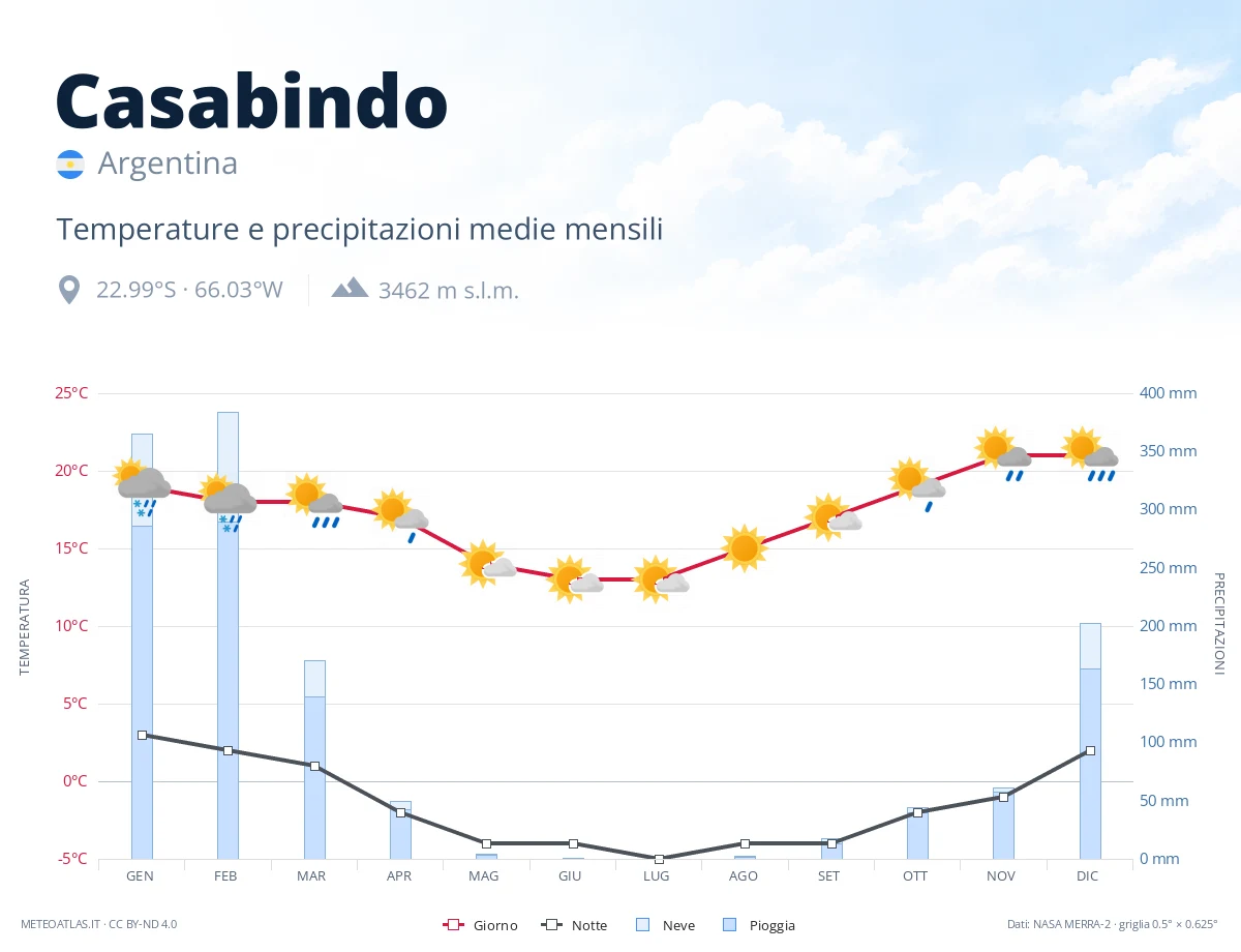Casabindo - temperature e precipitazioni medie mensili