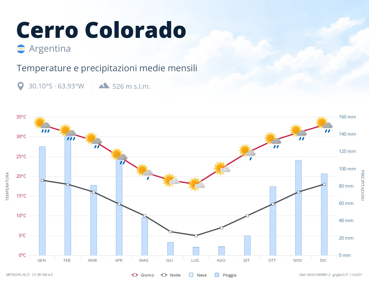 Cerro Colorado - temperature e precipitazioni medie mensili
