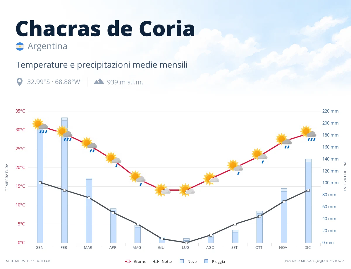 Chacras de Coria - temperature e precipitazioni medie mensili