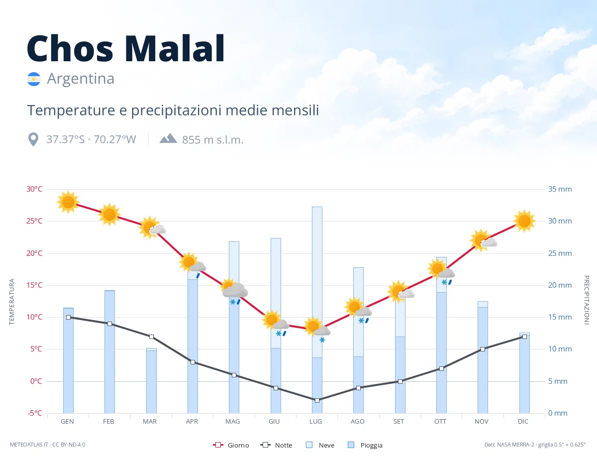 Chos Malal - temperature e precipitazioni medie mensili
