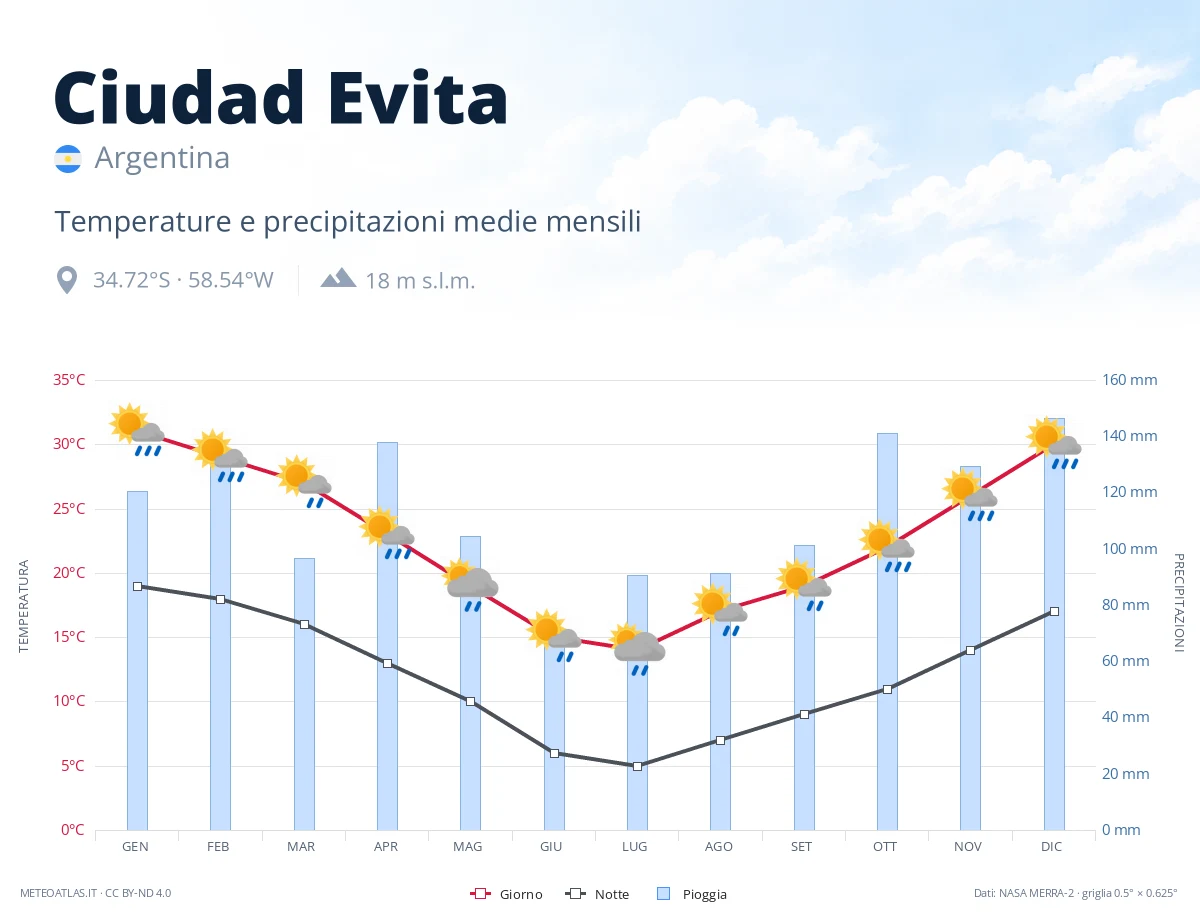 Ciudad Evita - temperature e precipitazioni medie mensili