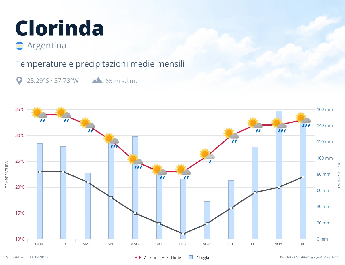 Clorinda - temperature e precipitazioni medie mensili