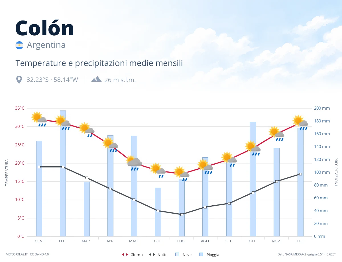 Colón - temperature e precipitazioni medie mensili