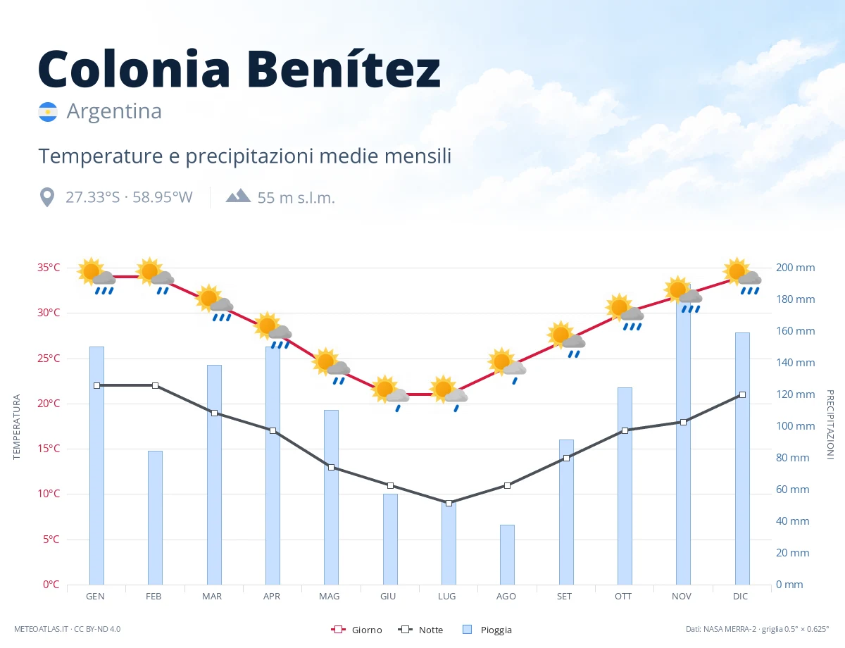 Colonia Benítez - temperature e precipitazioni medie mensili