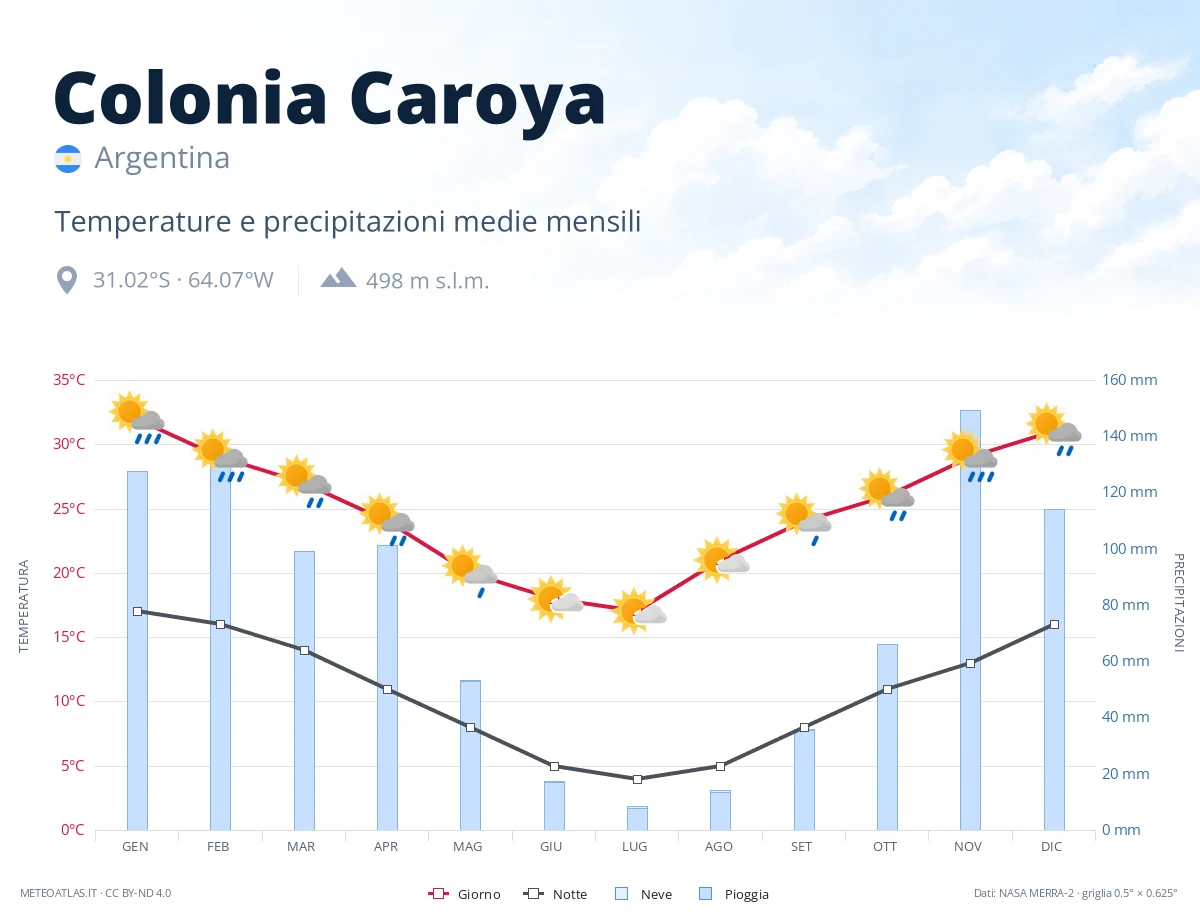 Colonia Caroya - temperature e precipitazioni medie mensili