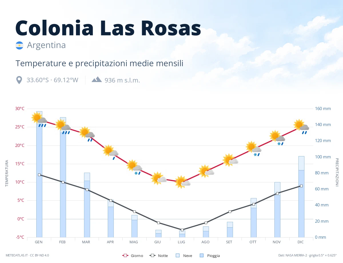 Colonia Las Rosas - temperature e precipitazioni medie mensili