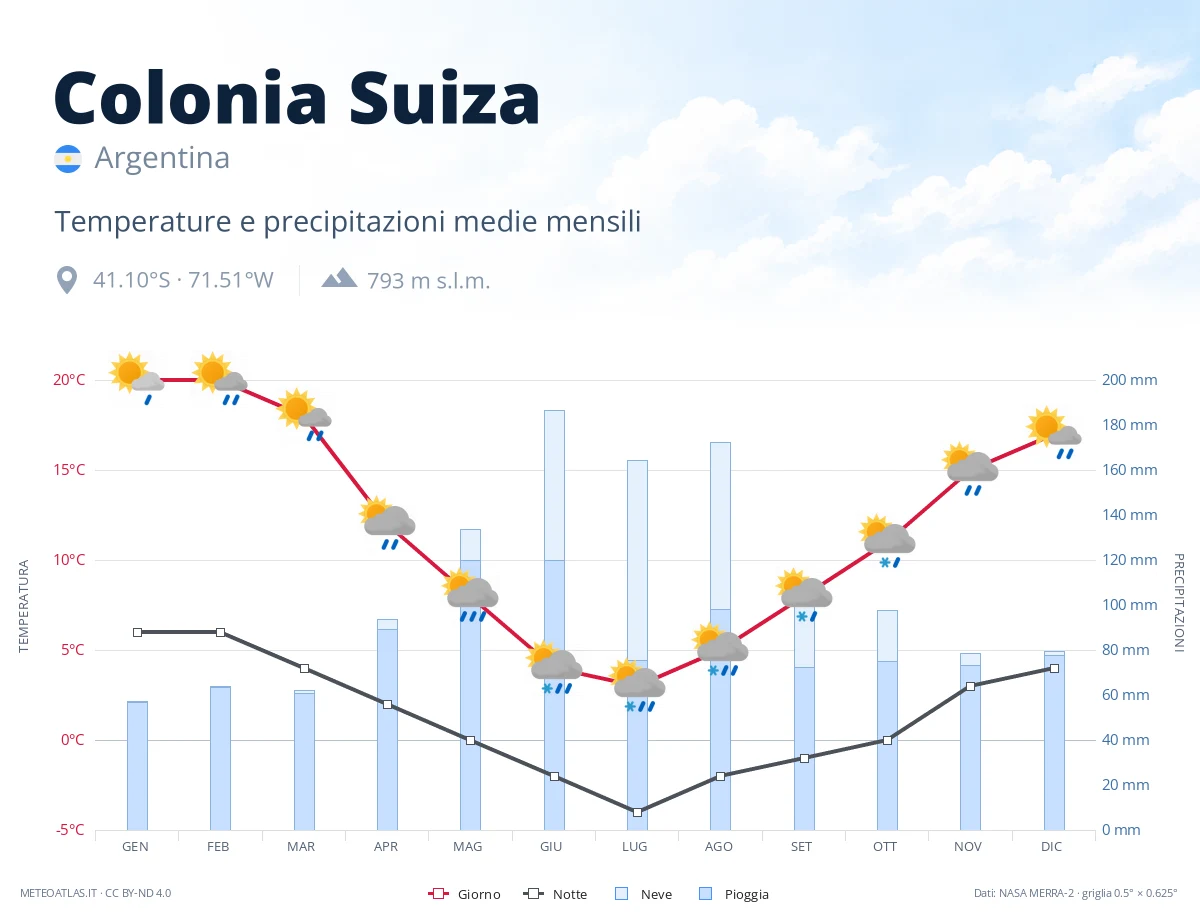 Colonia Suiza - temperature e precipitazioni medie mensili