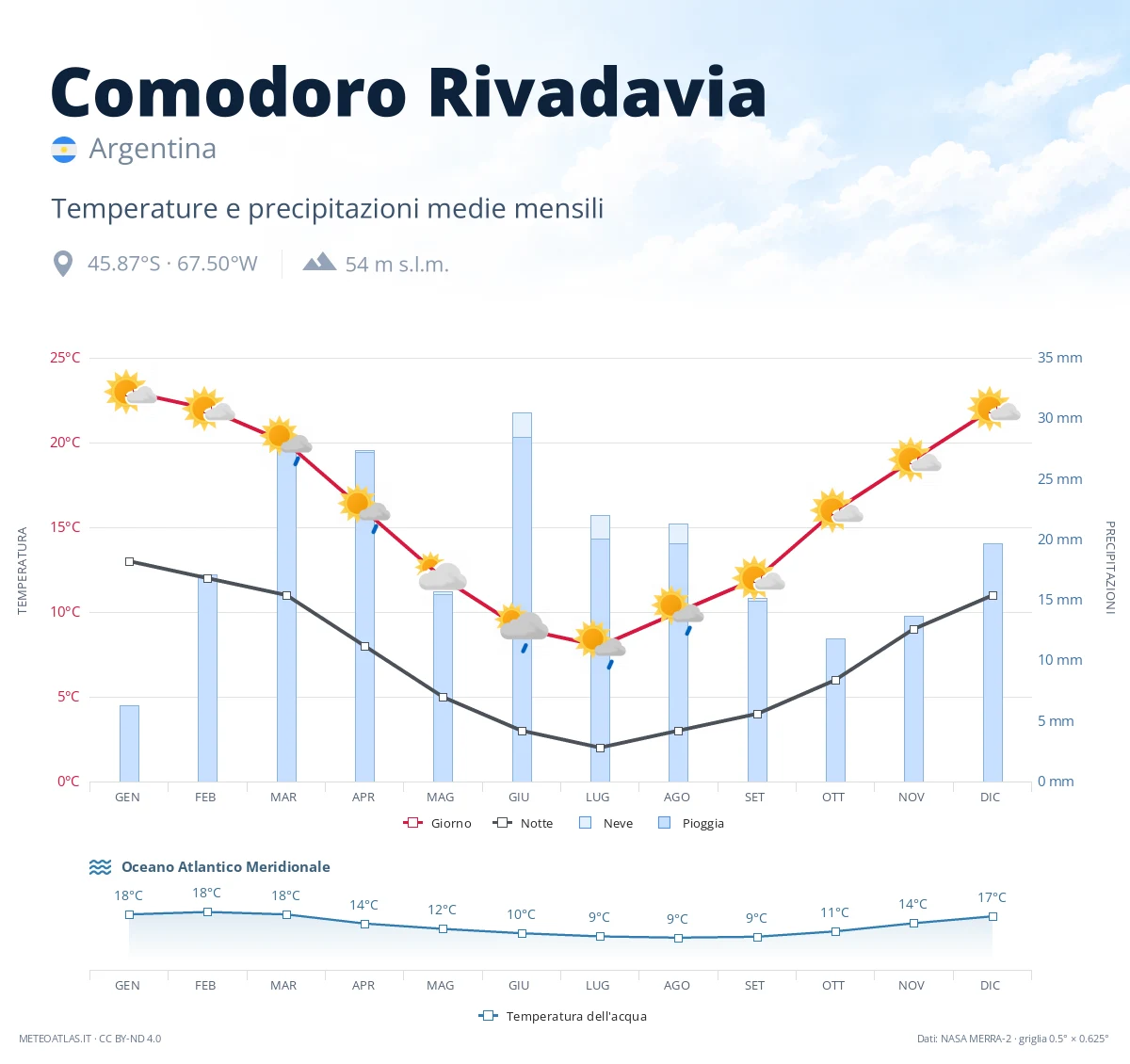 Comodoro Rivadavia - temperature e precipitazioni medie mensili