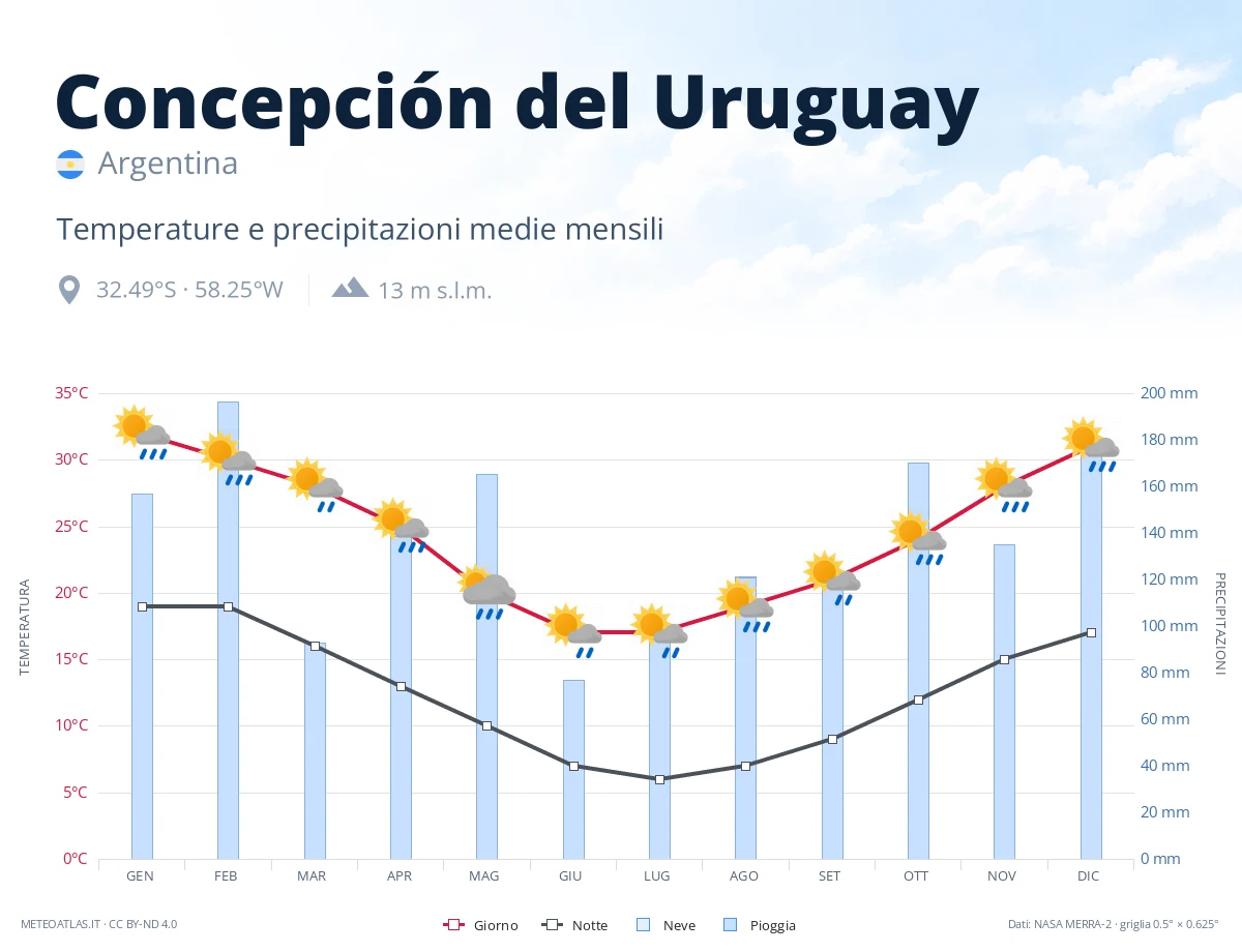 Concepción del Uruguay - temperature e precipitazioni medie mensili
