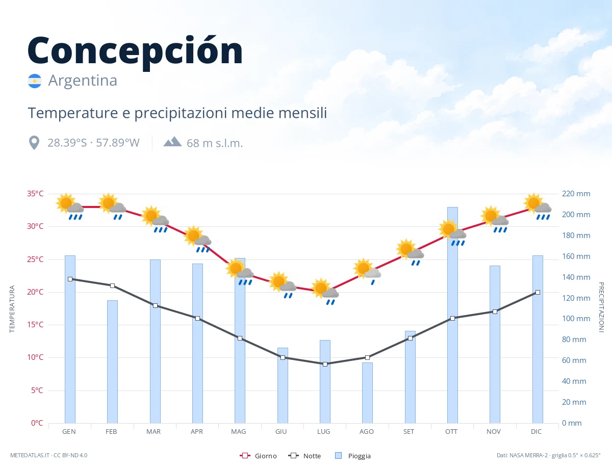 Concepción - temperature e precipitazioni medie mensili