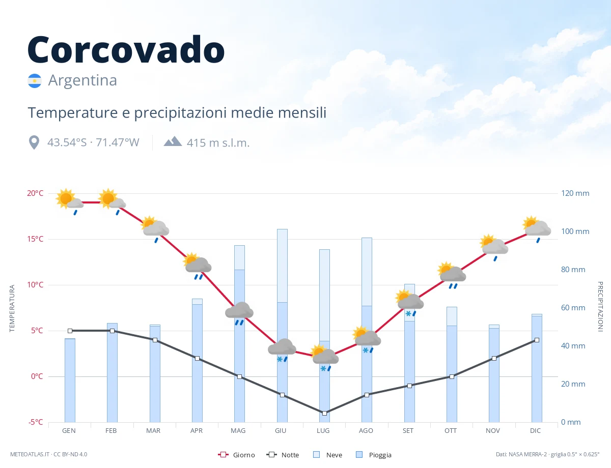 Corcovado - temperature e precipitazioni medie mensili