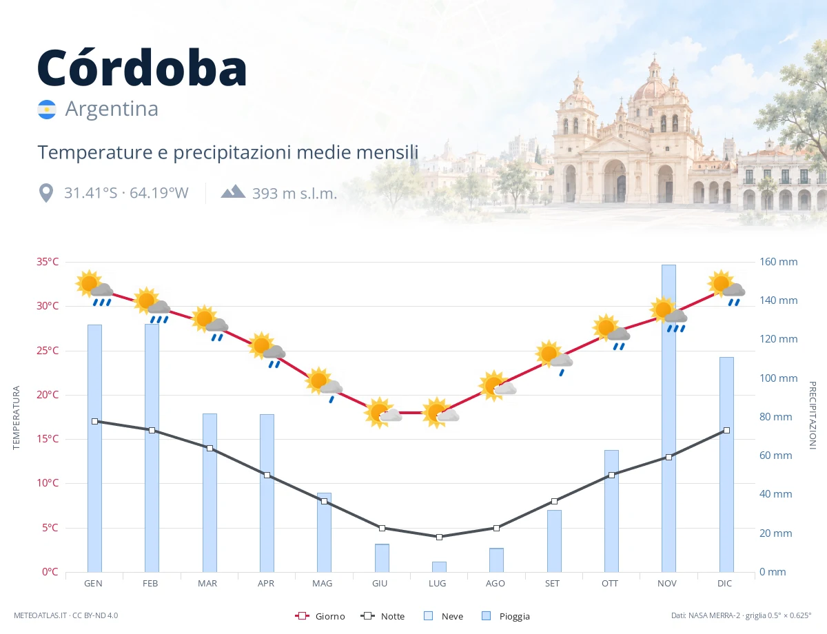 Córdoba - temperature e precipitazioni medie mensili