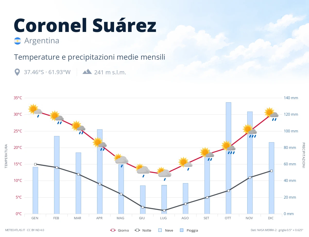 Coronel Suárez - temperature e precipitazioni medie mensili