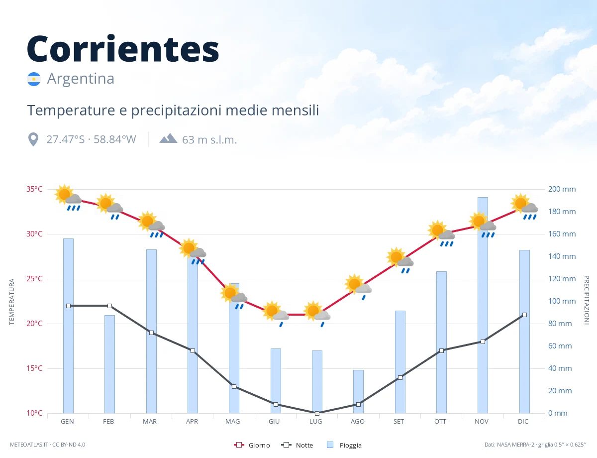 Corrientes - temperature e precipitazioni medie mensili