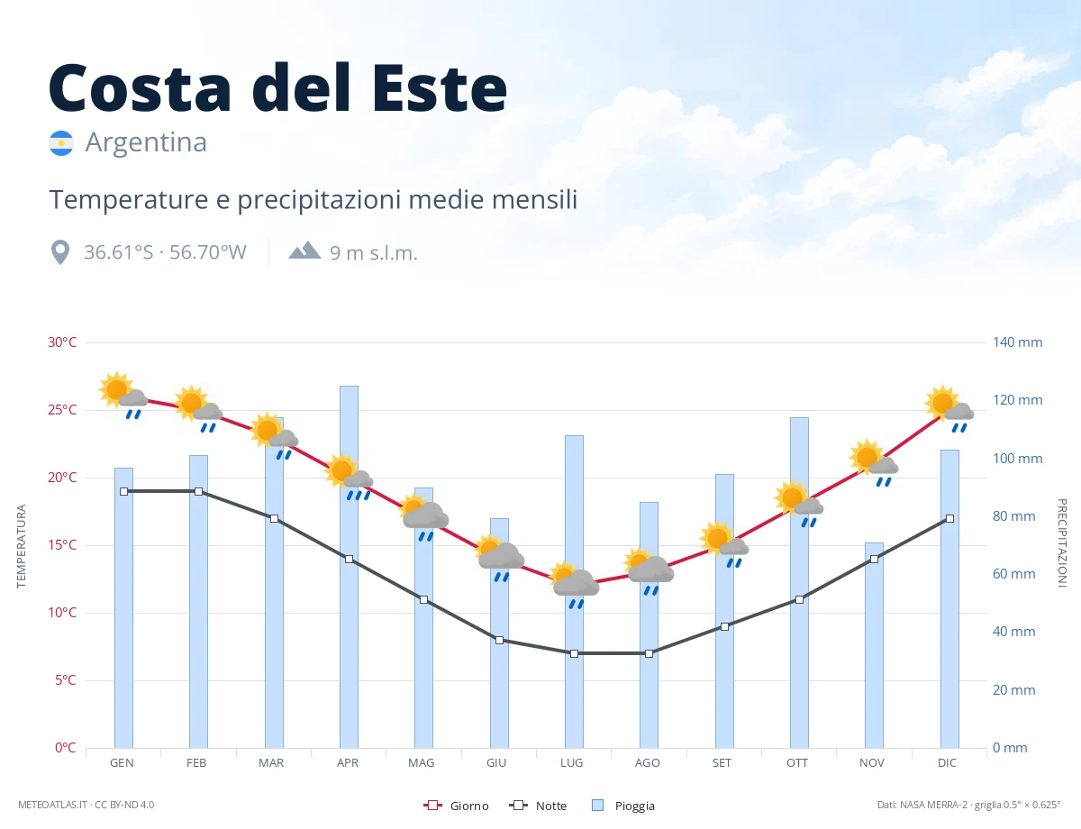 Costa del Este - temperature e precipitazioni medie mensili