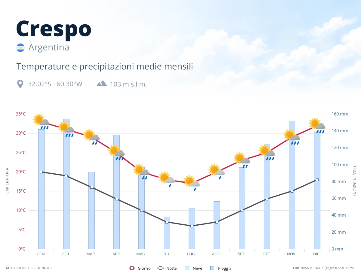 Crespo - temperature e precipitazioni medie mensili