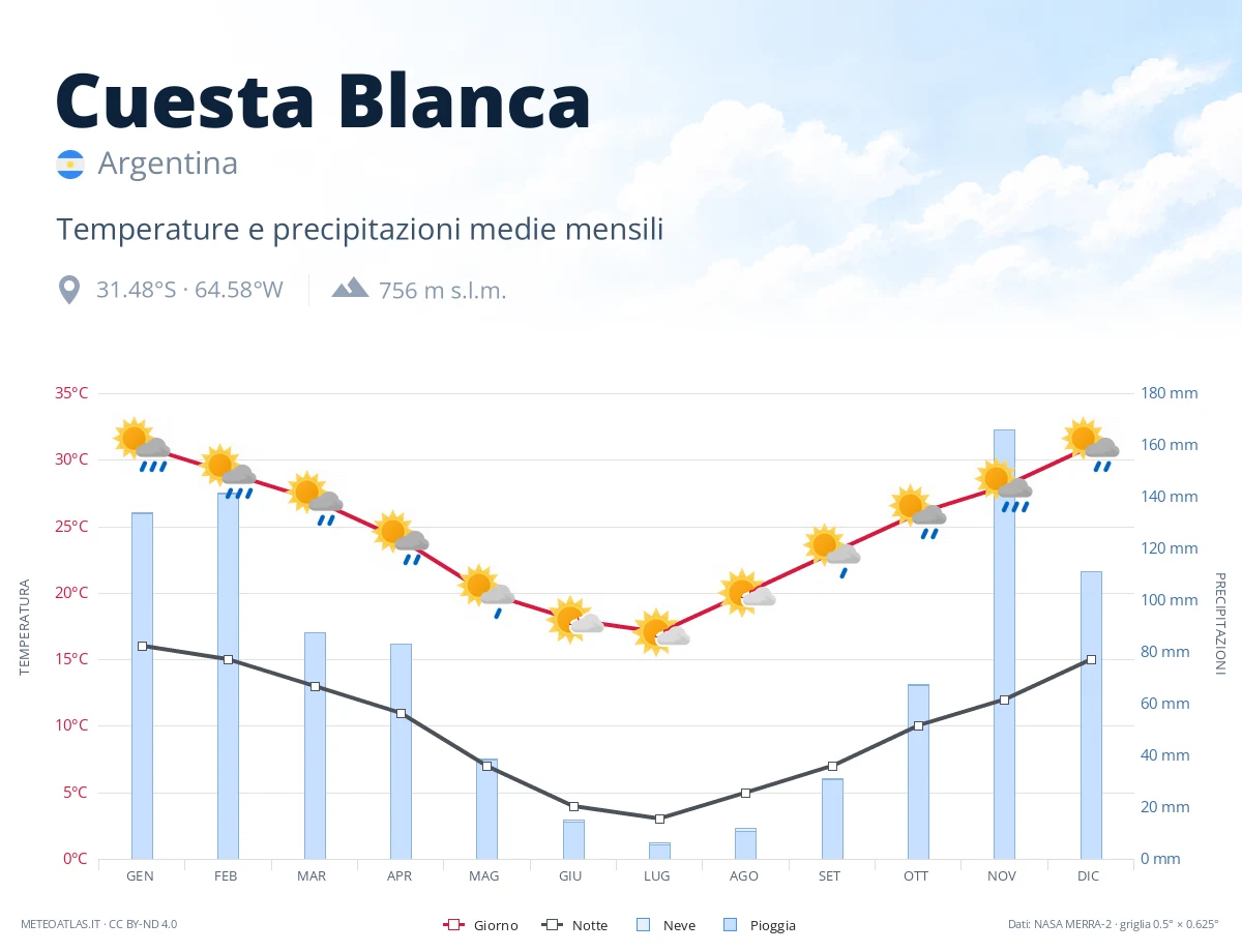 Cuesta Blanca - temperature e precipitazioni medie mensili