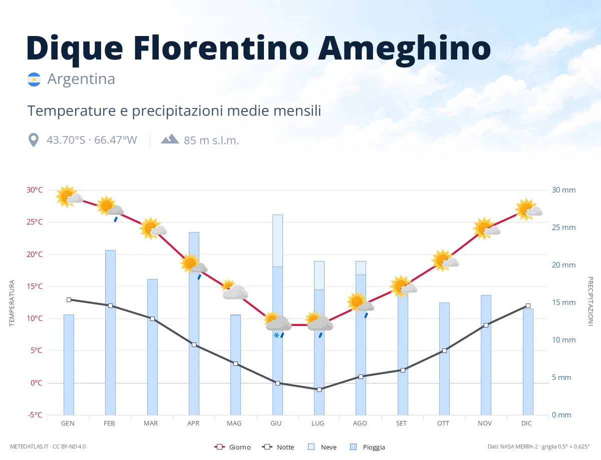Dique Florentino Ameghino - temperature e precipitazioni medie mensili