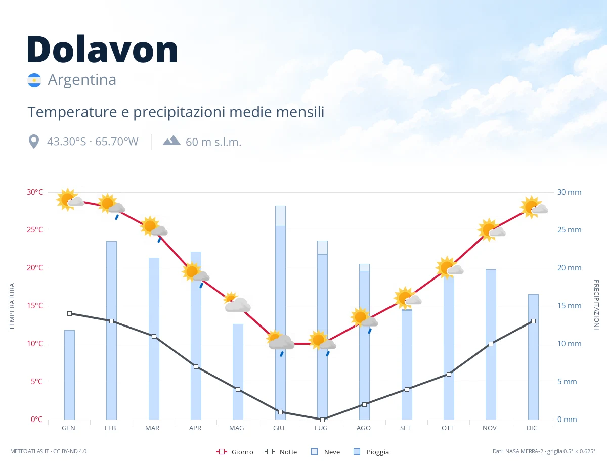 Dolavon - temperature e precipitazioni medie mensili