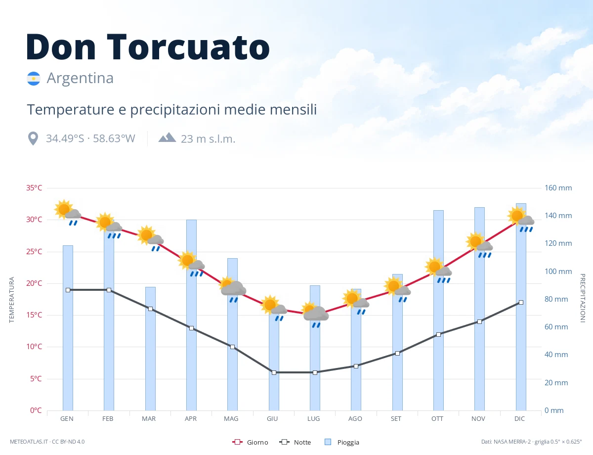Don Torcuato - temperature e precipitazioni medie mensili