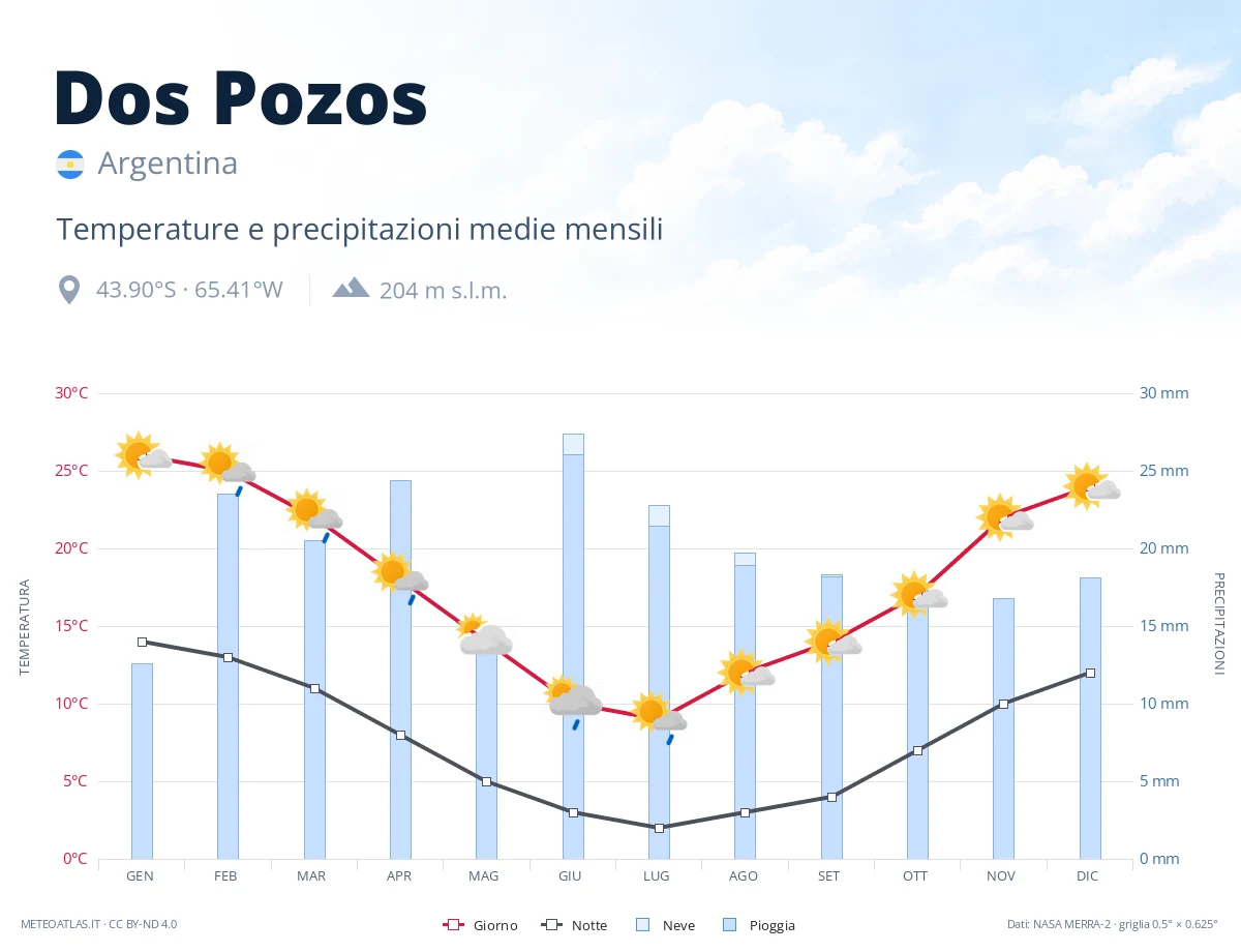Dos Pozos - temperature e precipitazioni medie mensili