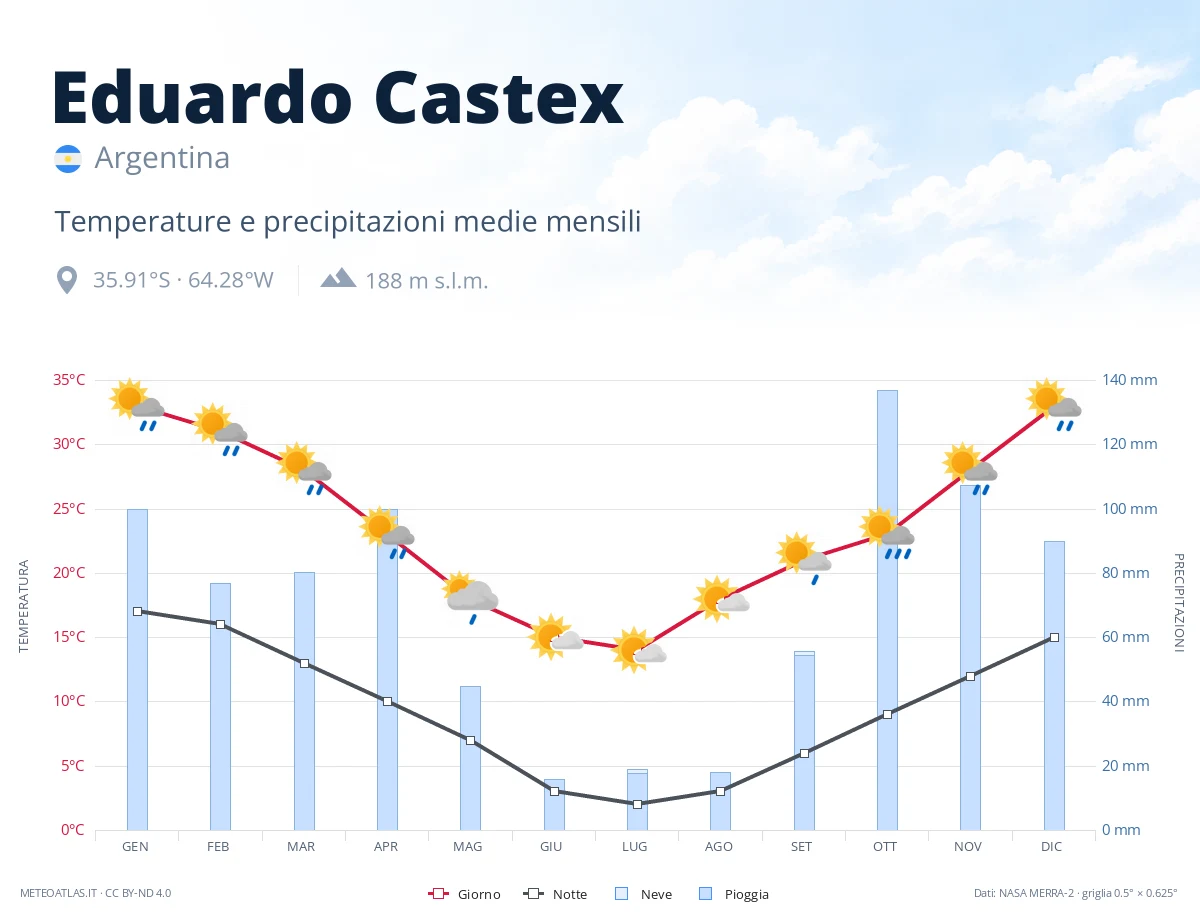 Eduardo Castex - temperature e precipitazioni medie mensili