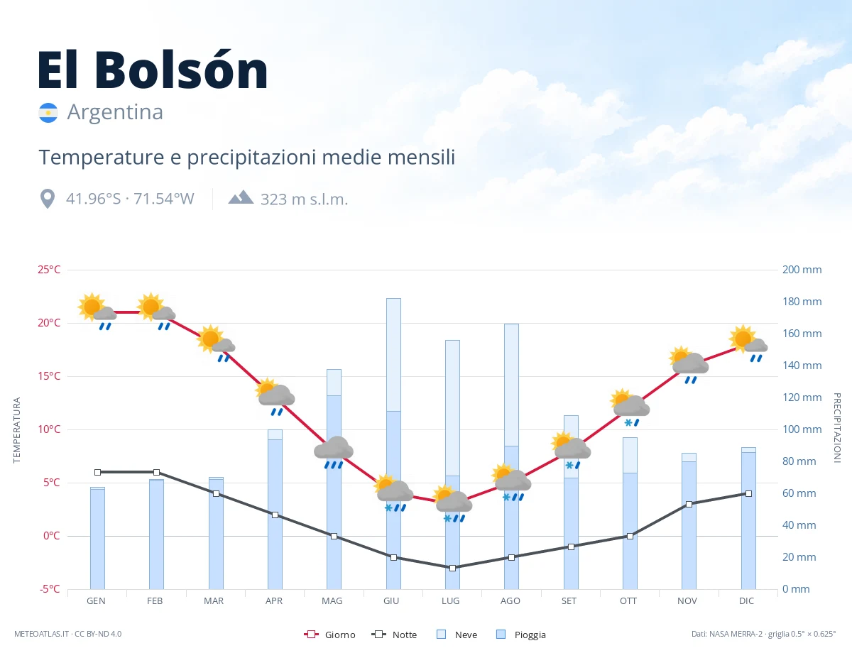 El Bolsón - temperature e precipitazioni medie mensili