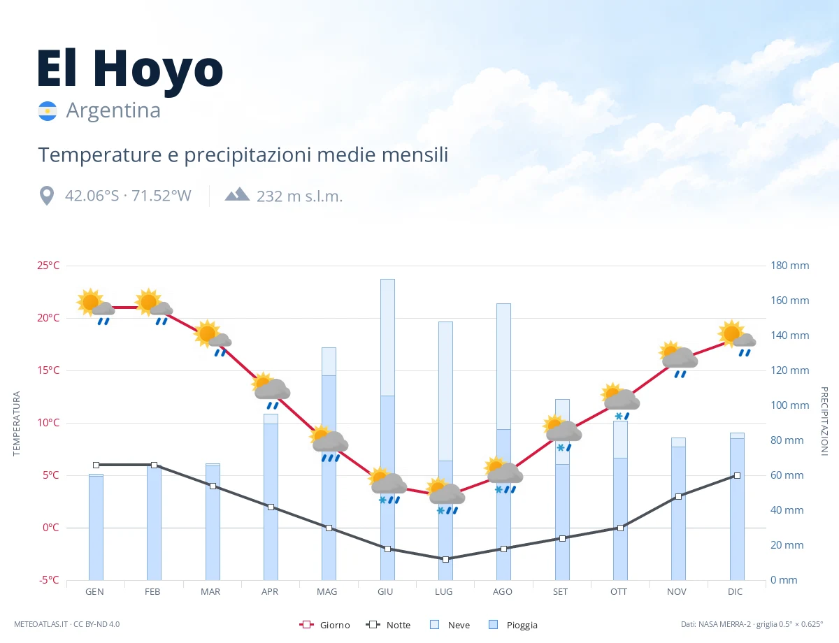 El Hoyo - temperature e precipitazioni medie mensili