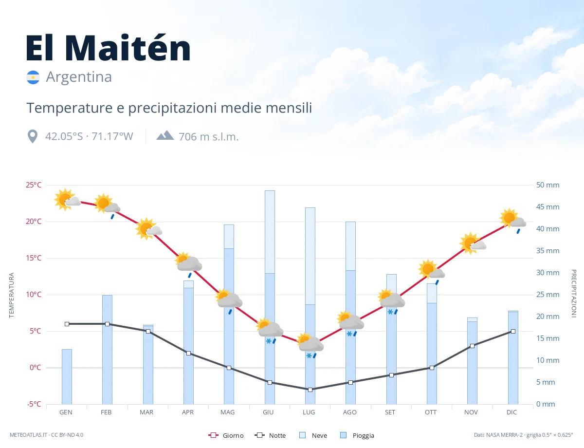 El Maitén - temperature e precipitazioni medie mensili