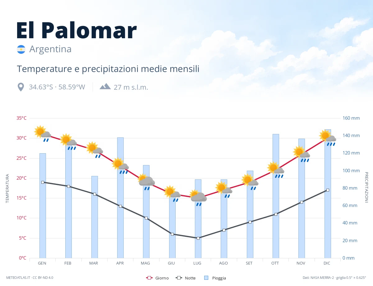El Palomar - temperature e precipitazioni medie mensili